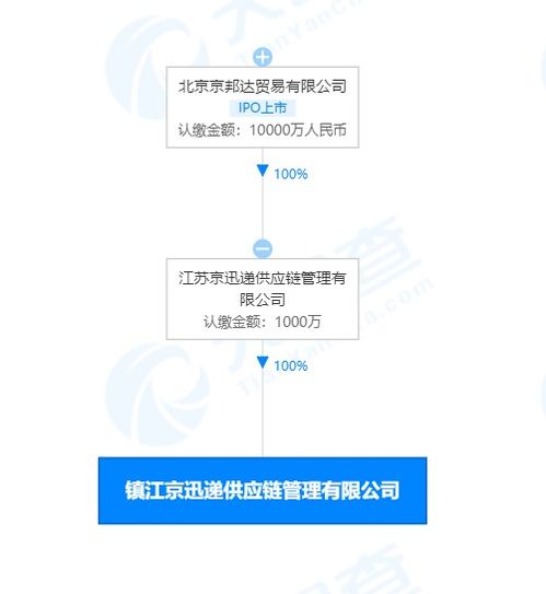 京東在鎮(zhèn)江成立供應(yīng)鏈管理公司 布局區(qū)域樞紐，賦能產(chǎn)業(yè)升級(jí)