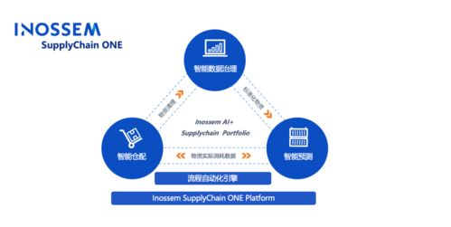 暢銷智慧供應鏈 驅動未來商業的引擎