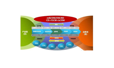 新零售浪潮驅動 傳統品牌企業供應鏈的轉型升級路徑與服務生態重塑
