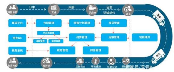 供應鏈管理3.0 中建四局數字化轉型的創新實踐