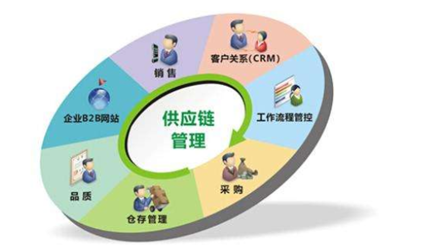 供應鏈中采購管理的核心價值及其配套服務的戰略意義